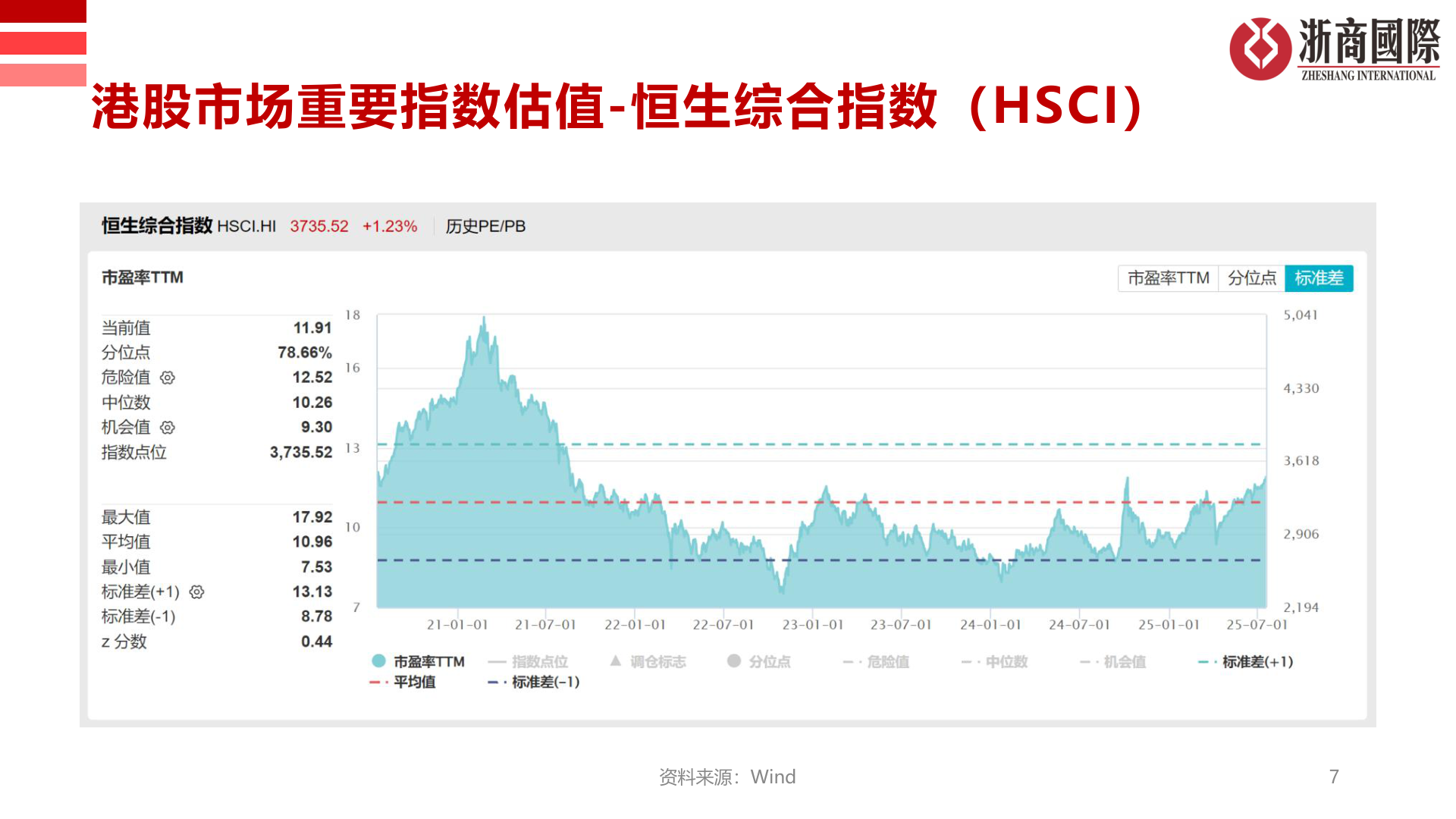 各位网友请教一下港股市场重要指数估值-恒生综合指数（HSCI）