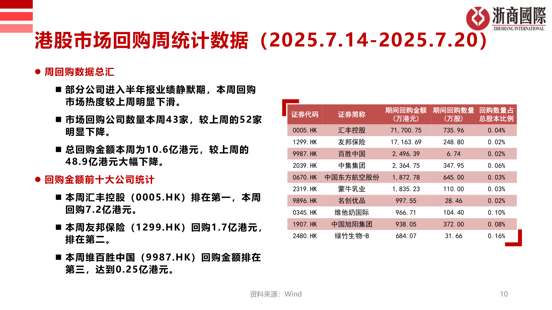 如何了解港股市场回购周统计数据（2025.7.14-2025.7.20）