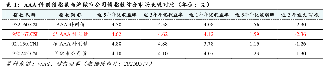 谁能回答AAA 科 创债指数与沪做市公司债指数综合市场表现对比(单位:%)?