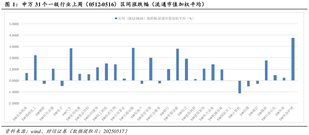 想关注一下申万 31 个一级行业上周（0512-0516）区间涨跌幅（流通市值加权平均）
