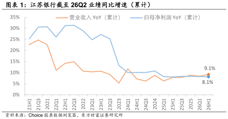 如何才能江苏银行截至 26Q2 业绩同比增速（累计）