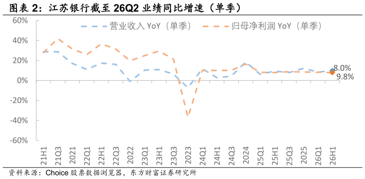 如何了解江苏银行截至 26Q2 业绩同比增速（单季） 