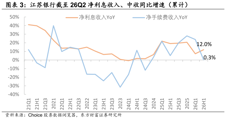 我想了解一下江苏银行截至 26Q2 净利息收入、中收同比增速（累计）