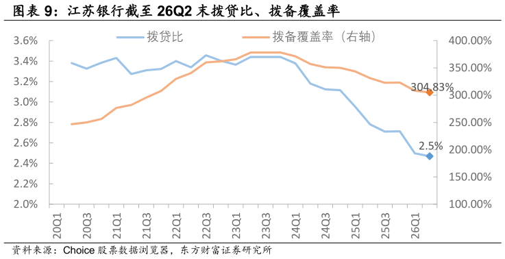 怎样理解江苏银行截至 26Q2 末拨贷比、拨备覆盖率