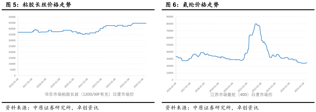 请问一下粘胶长丝价格走势 公司单季度盈利能力 氨纶价格走势?