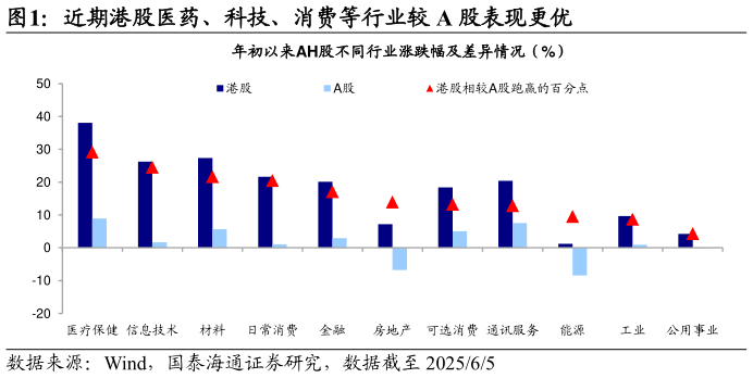 如何了解近期港股医药、科技、消费等行业较 A 股表现更优?