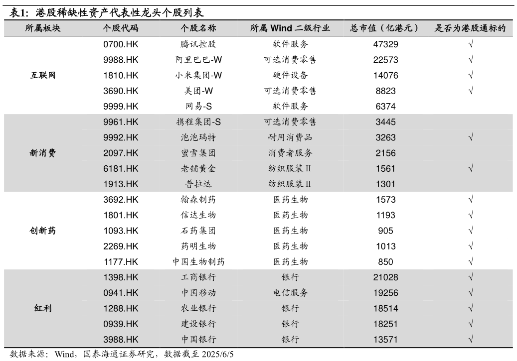 想问下各位网友港股稀缺性资产代表性龙头个股列表?