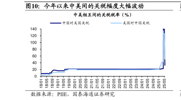 各位网友请教一下今年以来中美间的关税幅度大幅波动?