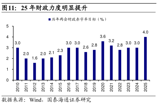 我想了解一下25 年财政力度明显提升?