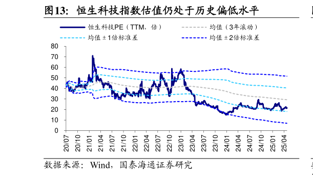 怎样理解恒生科技指数估值仍处于历史偏低水平?