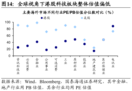 各位网友请教一下全球视角下港股科技板块整体估值偏低?