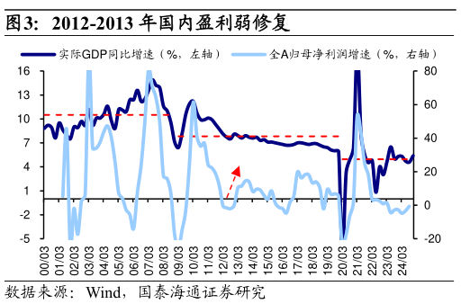 如何了解2012-2013 年国内盈利弱修复?