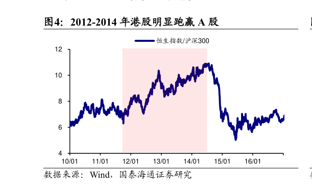 想关注一下2012-2014 年港股明显跑赢 A 股?