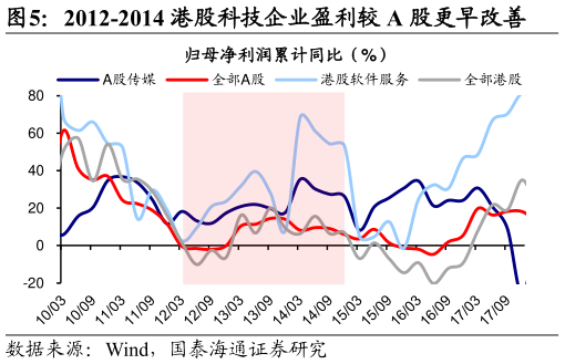 请问一下2012-2014 港股科技企业盈利较 A 股更早改善?