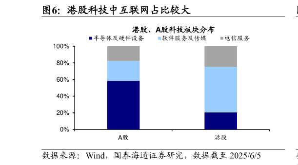 如何了解港股科技中互联网占比较大?