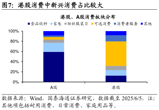 请问一下港股消费中新兴消费占比较大?