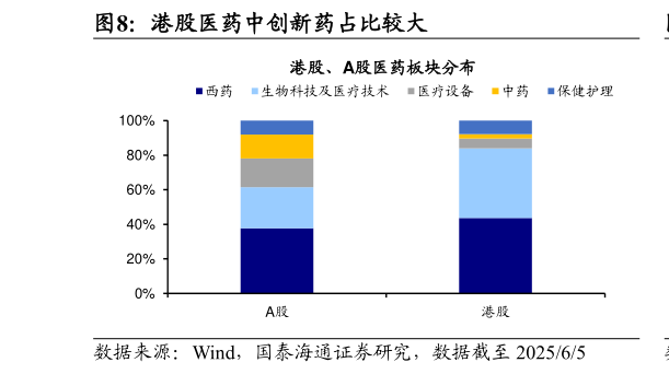 想关注一下港股医药中创新药占比较大?