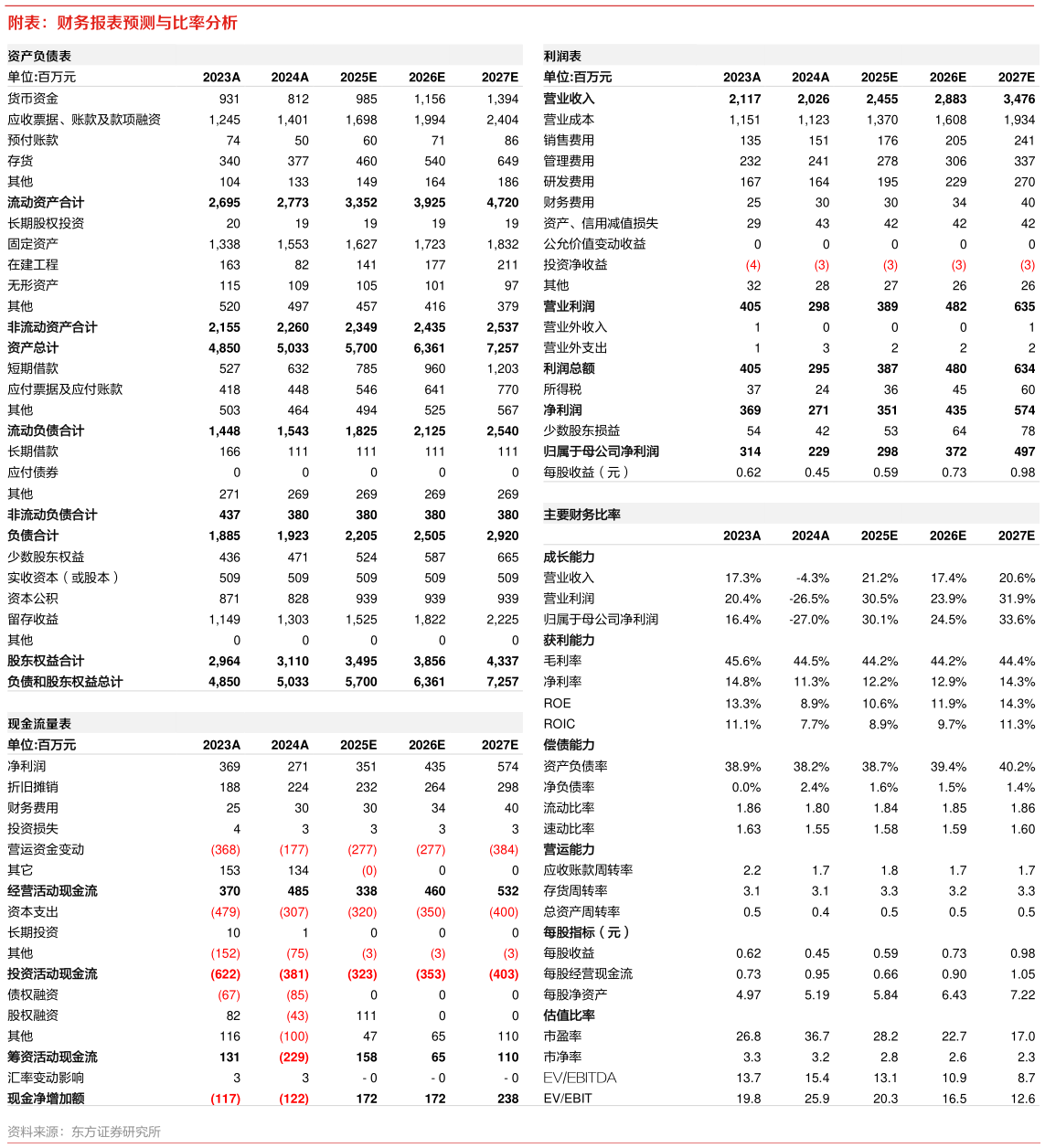 我想了解一下附表：财务报表预测与比率分析