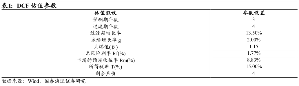 想问下各位网友DCF 估值参数