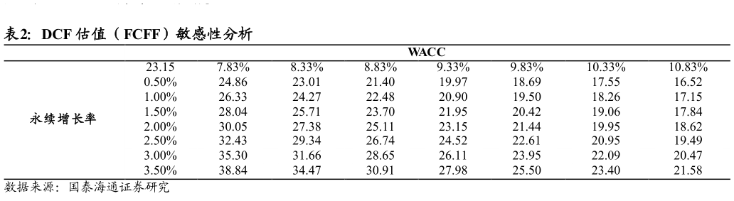 请问一下DCF 估值（FCFF）敏感性分析