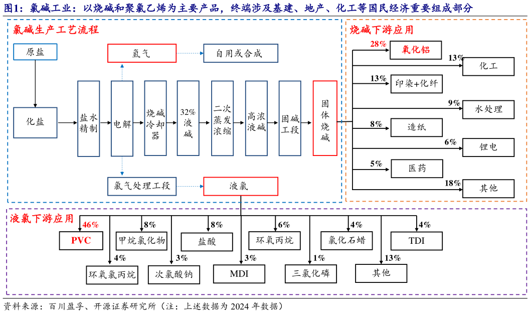 谁知道氯碱工业：以烧碱和聚氯乙烯为主要产品，终端涉及基建、地产、化工等国民经济重要组成部分