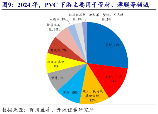 各位网友请教一下2024 年，PVC 下游主要用于管材、薄膜等领域