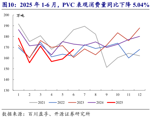 咨询下各位2025 年 1-6 月，PVC 表观消费量同比下降 5.04%   2025 年 1-6 月国内房屋竣工、销售面积同比下降
