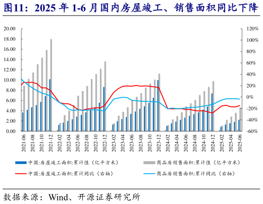 各位网友请教一下2025 年 1-6 月国内房屋竣工、销售面积同比下降