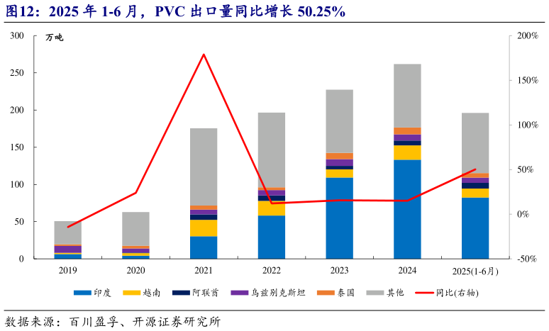 咨询大家2025 年 1-6 月，PVC 出口量同比增长 50.25%