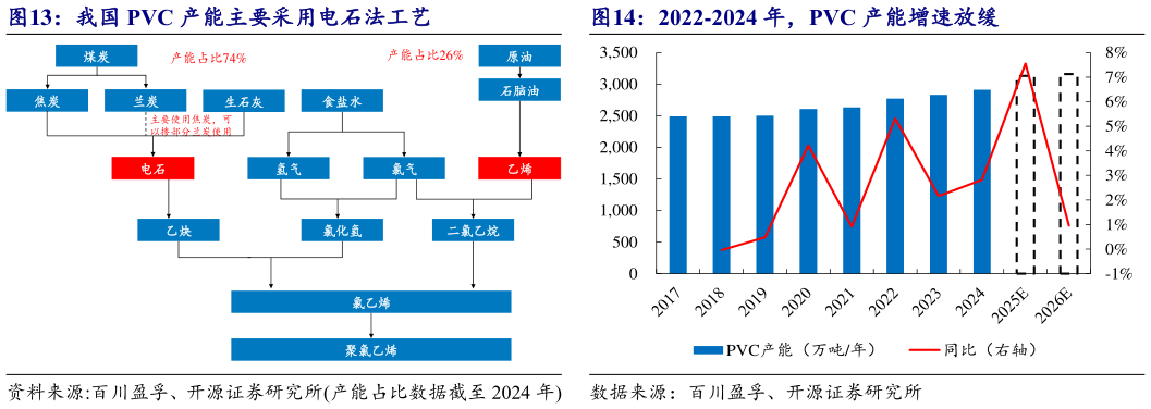 咨询大家我国 PVC 产能主要采用电石法工艺2022-2024 年，PVC 产能增速放缓