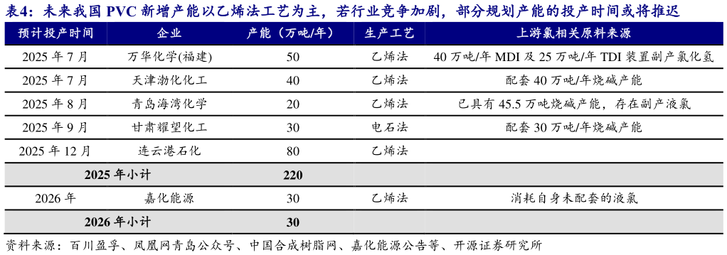 一起讨论下未来我国 PVC 新增产能以乙烯法工艺为主，若行业竞争加剧，部分规划产能的投产时间或将推迟