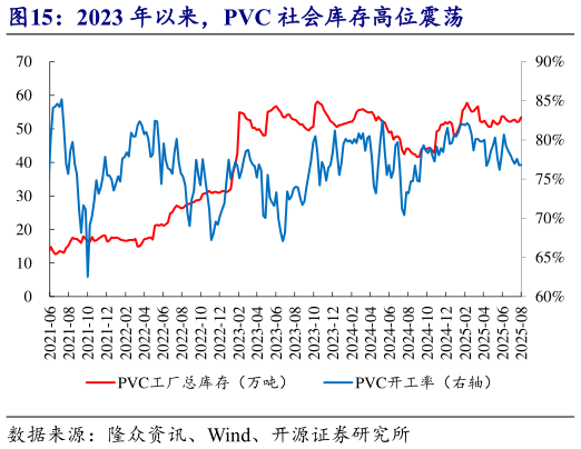 如何了解2023 年以来，PVC 社会库存高位震荡