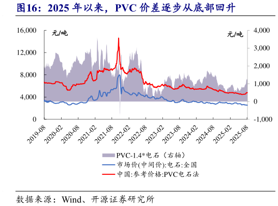 谁知道2025 年以来，PVC 价差逐步从底部回升