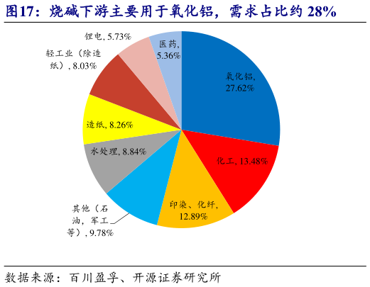 谁能回答烧碱下游主要用于氧化铝，需求占比约 28%