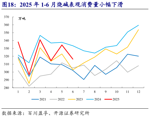 咨询下各位2025 年 1-6 月烧碱表观消费量小幅下滑