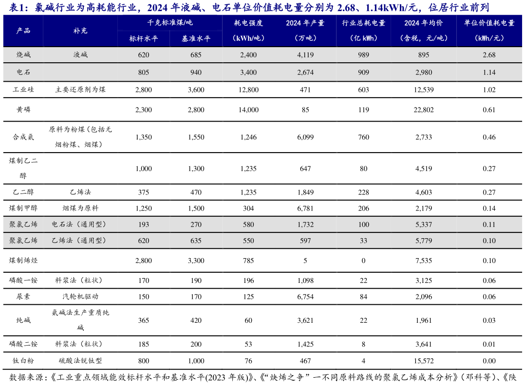 各位网友请教一下氯碱行业为高耗能行业，2024 年液碱、电石单位价值耗电量分别为 2.68、1.14kWh元，位居行业前列