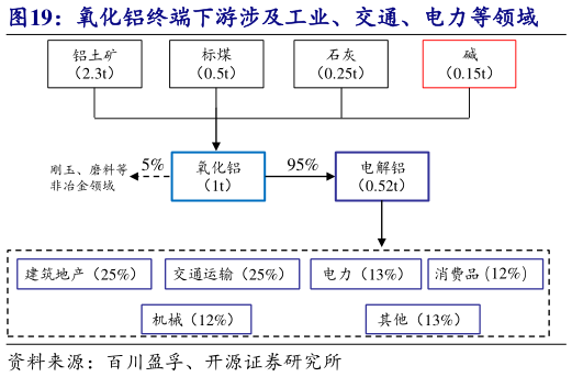 如何了解氧化铝终端下游涉及工业、交通、电力等领域