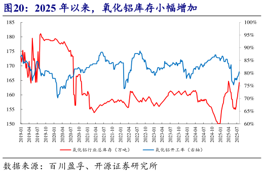 各位网友请教一下2025 年以来，氧化铝库存小幅增加