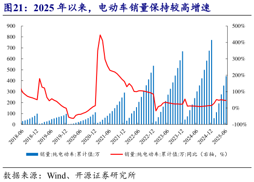 各位网友请教一下2025 年以来，电动车销量保持较高增速