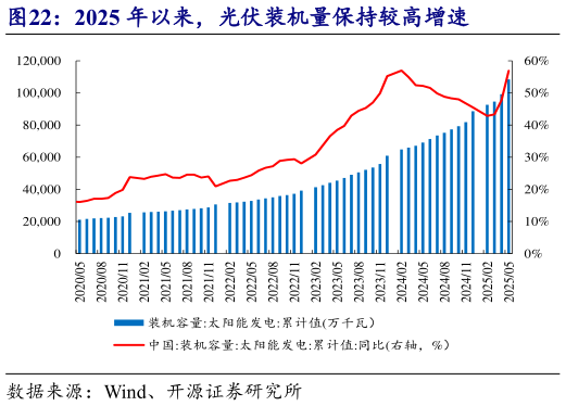你知道2025 年以来，光伏装机量保持较高增速