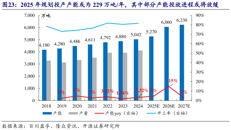咨询下各位2025 年规划投产产能或为 229 万吨年，其中部分产能投放进程或将放缓