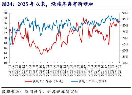 你知道2025 年以来，烧碱库存有所增加