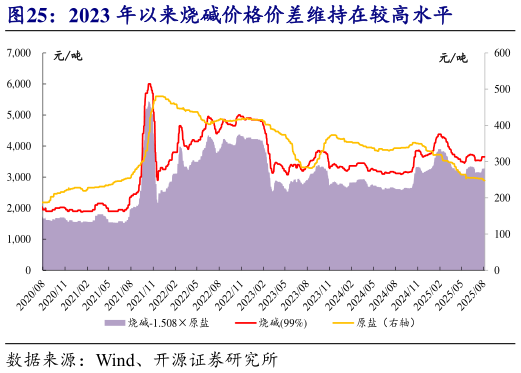 想关注一下2023 年以来烧碱价格价差维持在较高水平