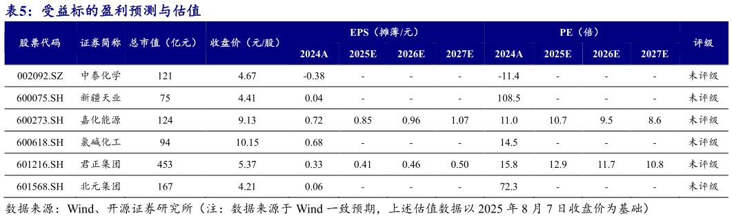 如何了解受益标的盈利预测与估值