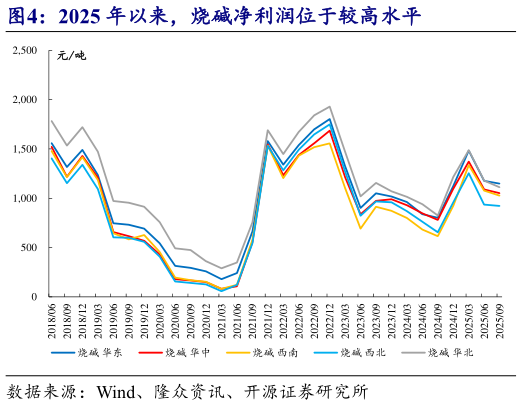 想关注一下2025 年以来，烧碱净利润位于较高水平