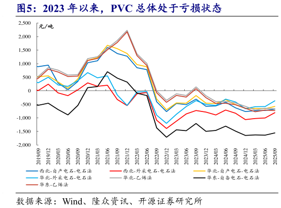 我想了解一下2023 年以来，PVC 总体处于亏损状态