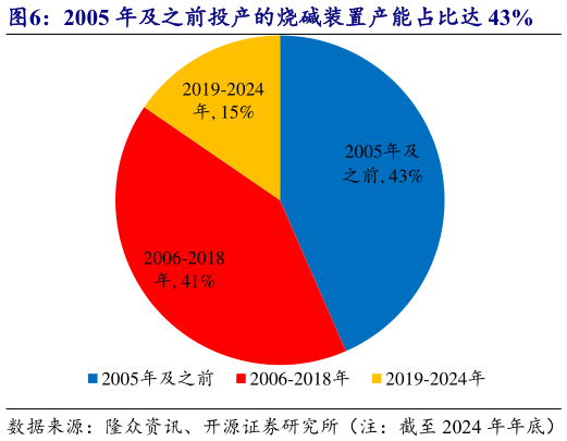 如何了解2005 年及之前投产的烧碱装置产能占比达 43%