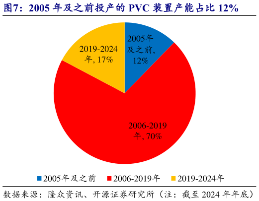咨询下各位2005 年及之前投产的 PVC 装置产能占比 12%