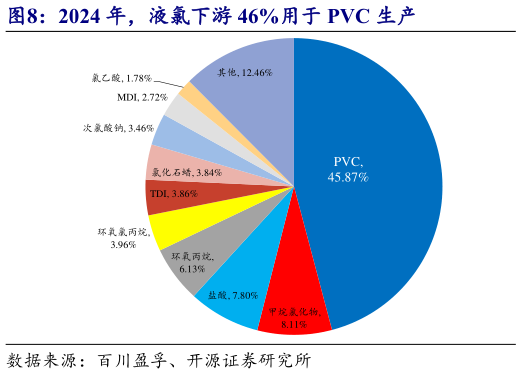 如何了解2024 年，液氯下游 46%用于 PVC 生产