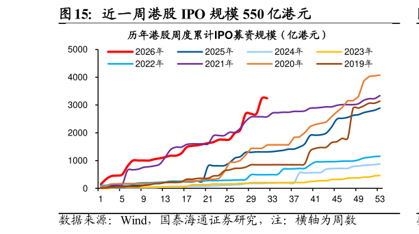 如何了解近一周港股 IPO 规模 550 亿港元